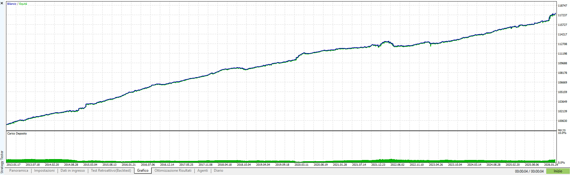 Equity line del backtest con swap positivo incluso