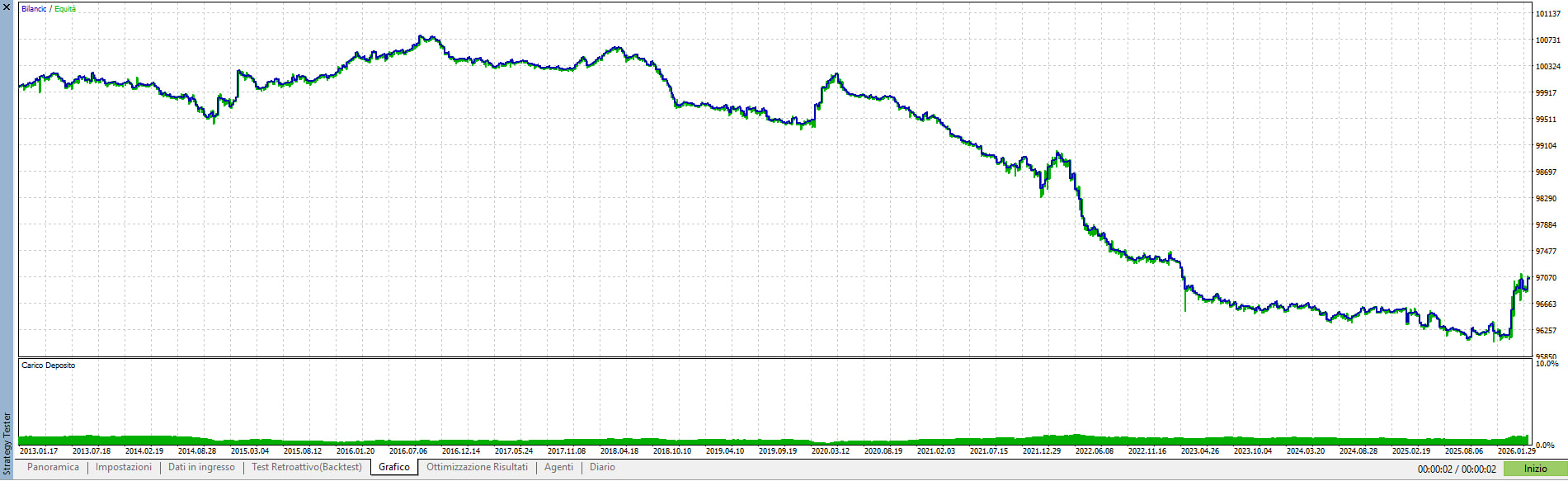 Equity line del backtest dopo aver rimosso lo swap positivo