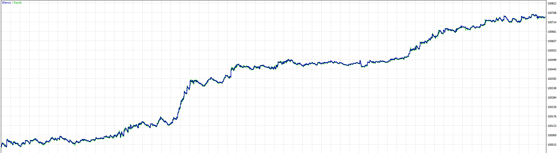 Equity line del test Bollinger Breakout su USDJPY