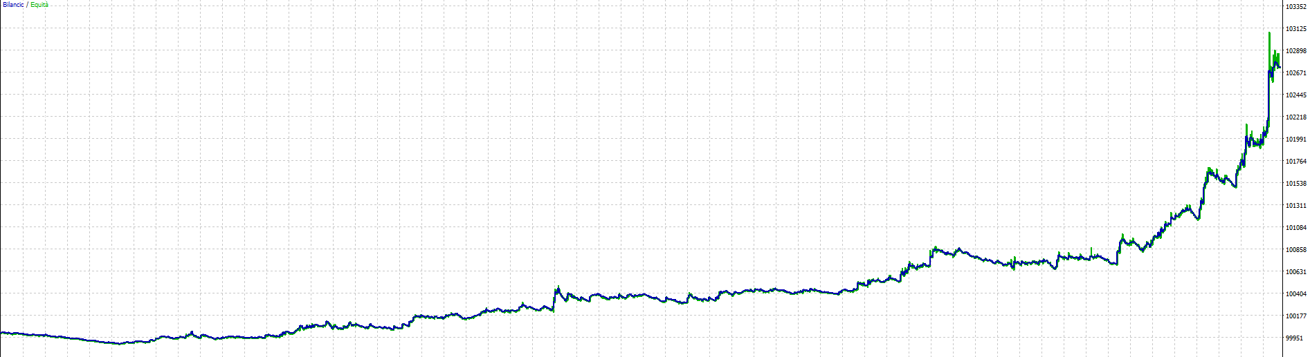 Equity line del test Bollinger Breakout su XAUUSD