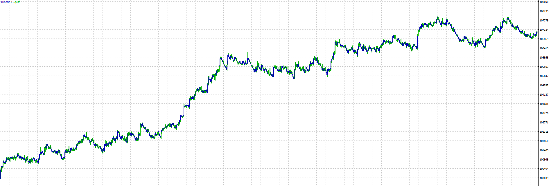 Equity in sample della strategia breakout sul GOLD con filtro di volatilita
