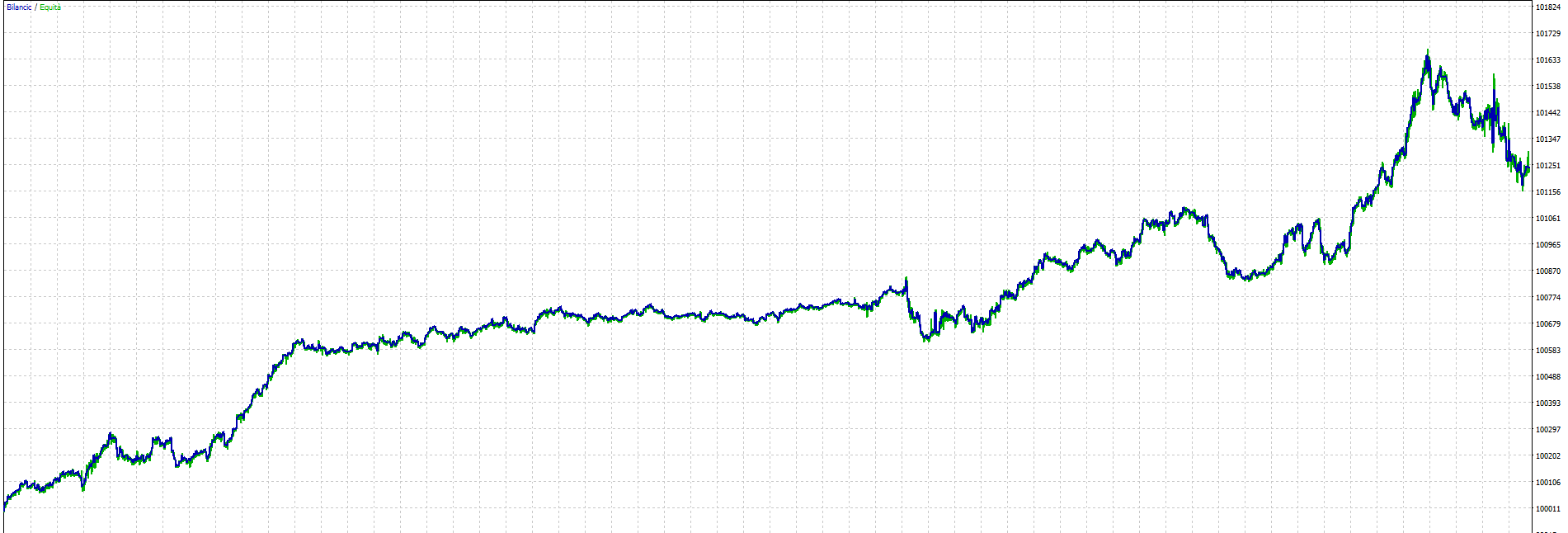 Equity in sample e primo periodo fuori campione con filtro di volatilita e uscita a tempo