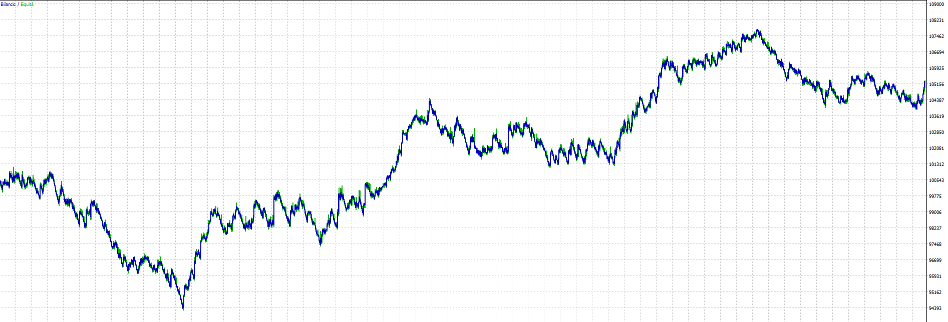 Equity in sample della prima versione della strategia breakout sul GOLD senza filtri