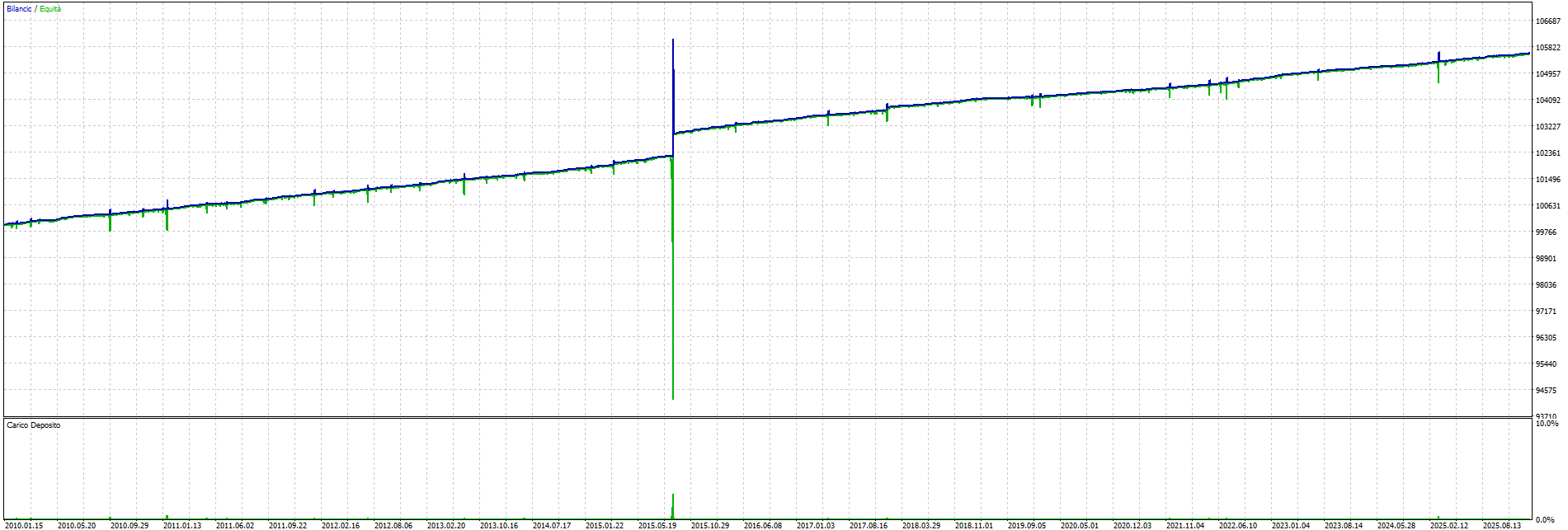 Backtest dell'Expert Advisor con griglia e moltiplicatore martingala