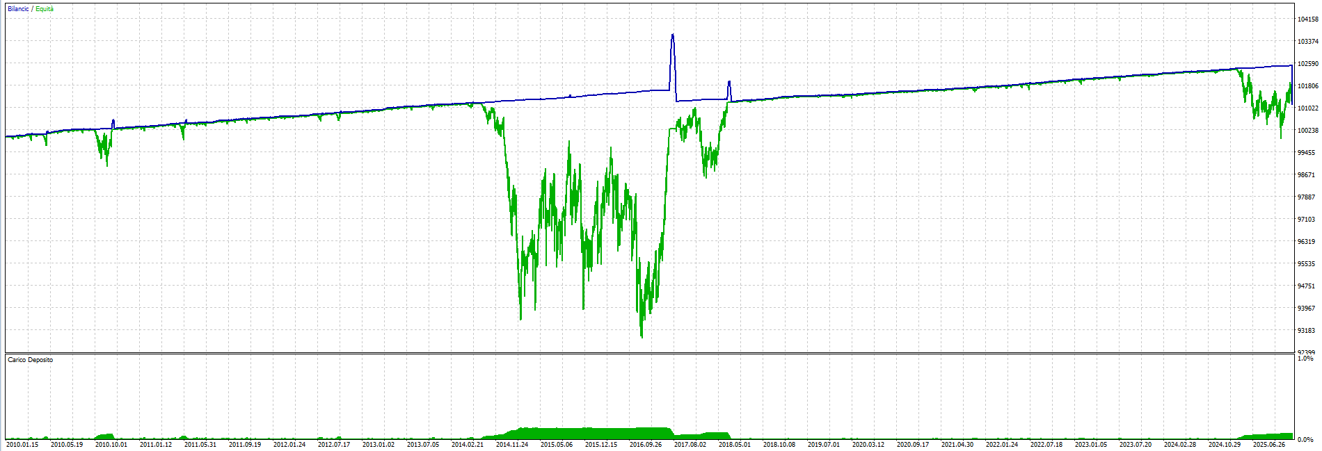 Backtest dello stesso Expert Advisor con griglia a lotto fisso e senza martingala