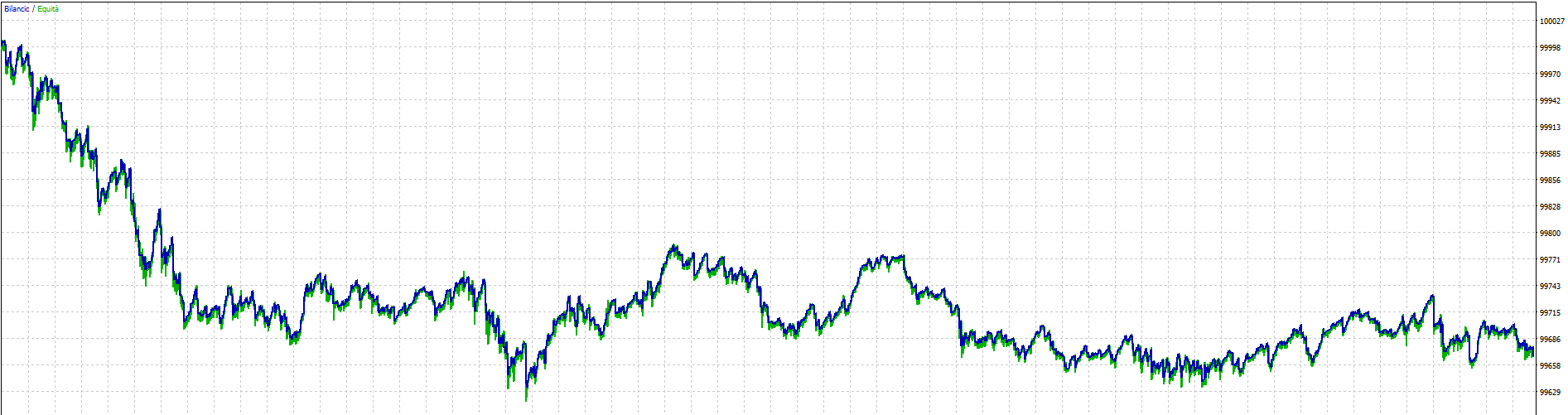 Equity dell'Expert Advisor basato su RSI testato senza griglia