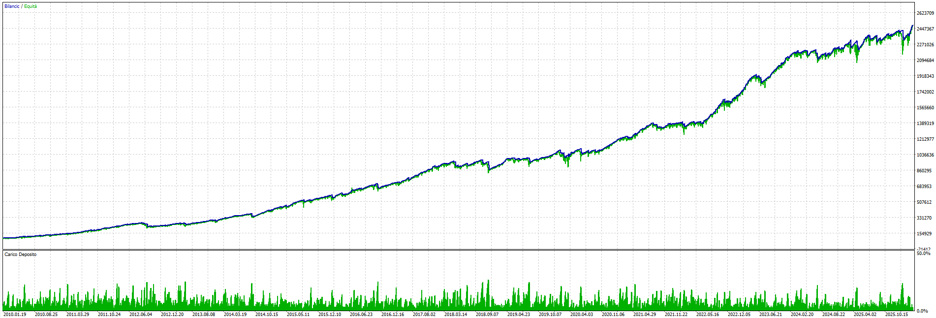 Equity della strategia profittevole con griglia limitata e rischio controllabile