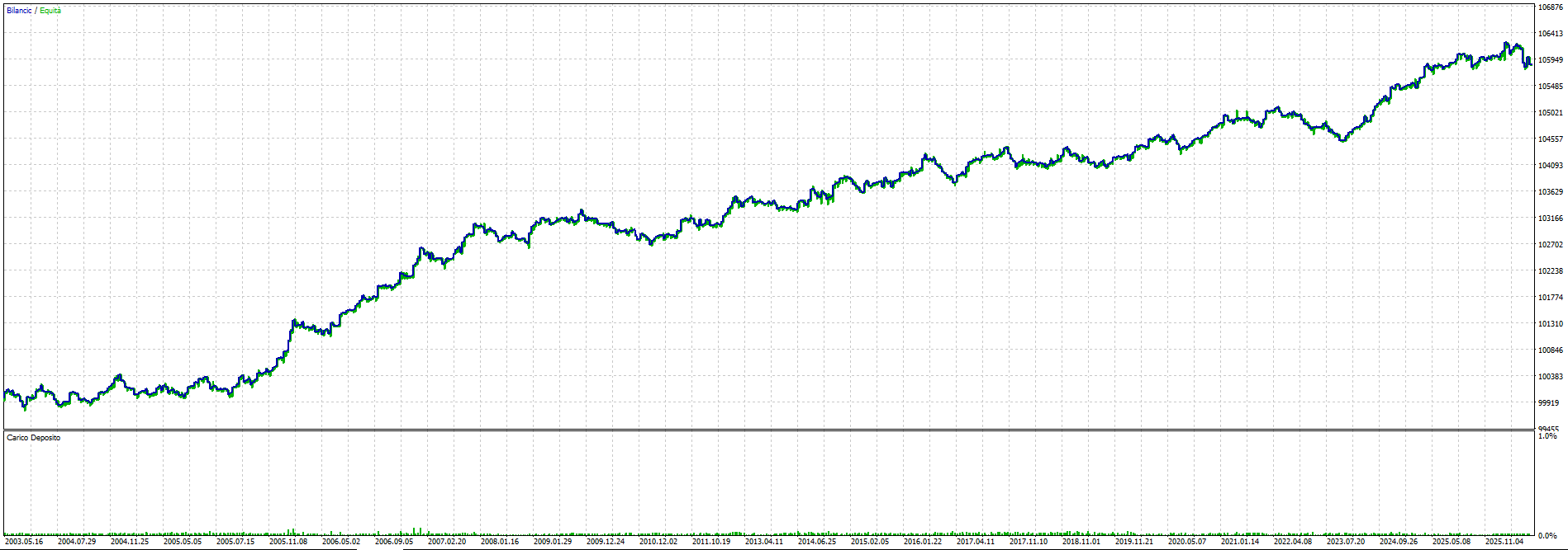 Equity iniziale della strategia Night Buy Dip su GOLD prima dello stress test sullo swap