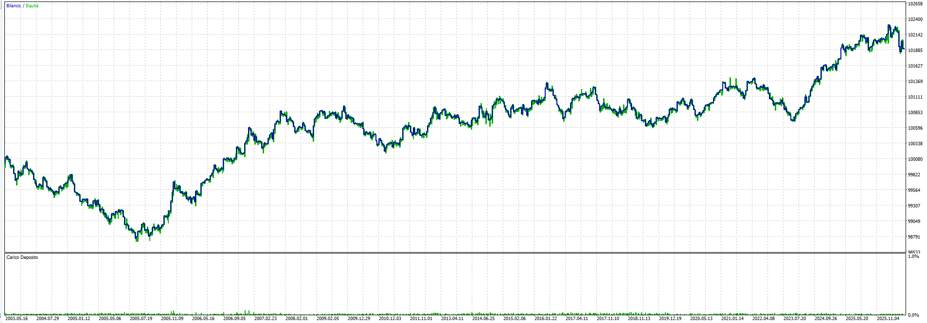 Equity della strategia Night Buy Dip su GOLD con swap long piu' pesante in stile Darwinex