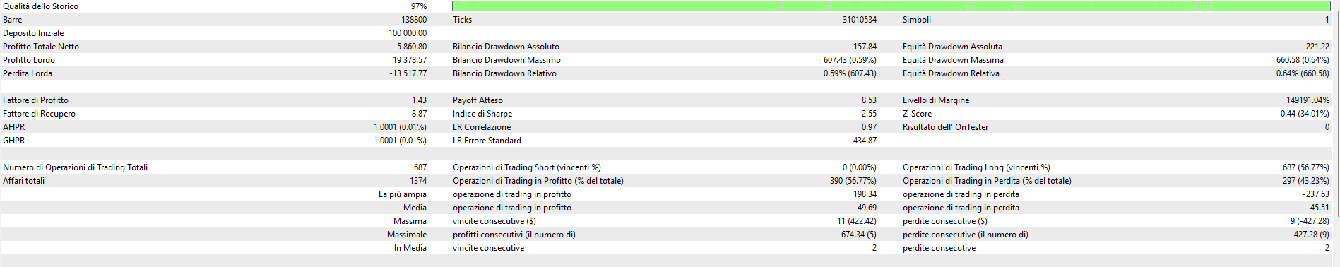 Report del primo backtest della strategia Night Buy Dip su GOLD